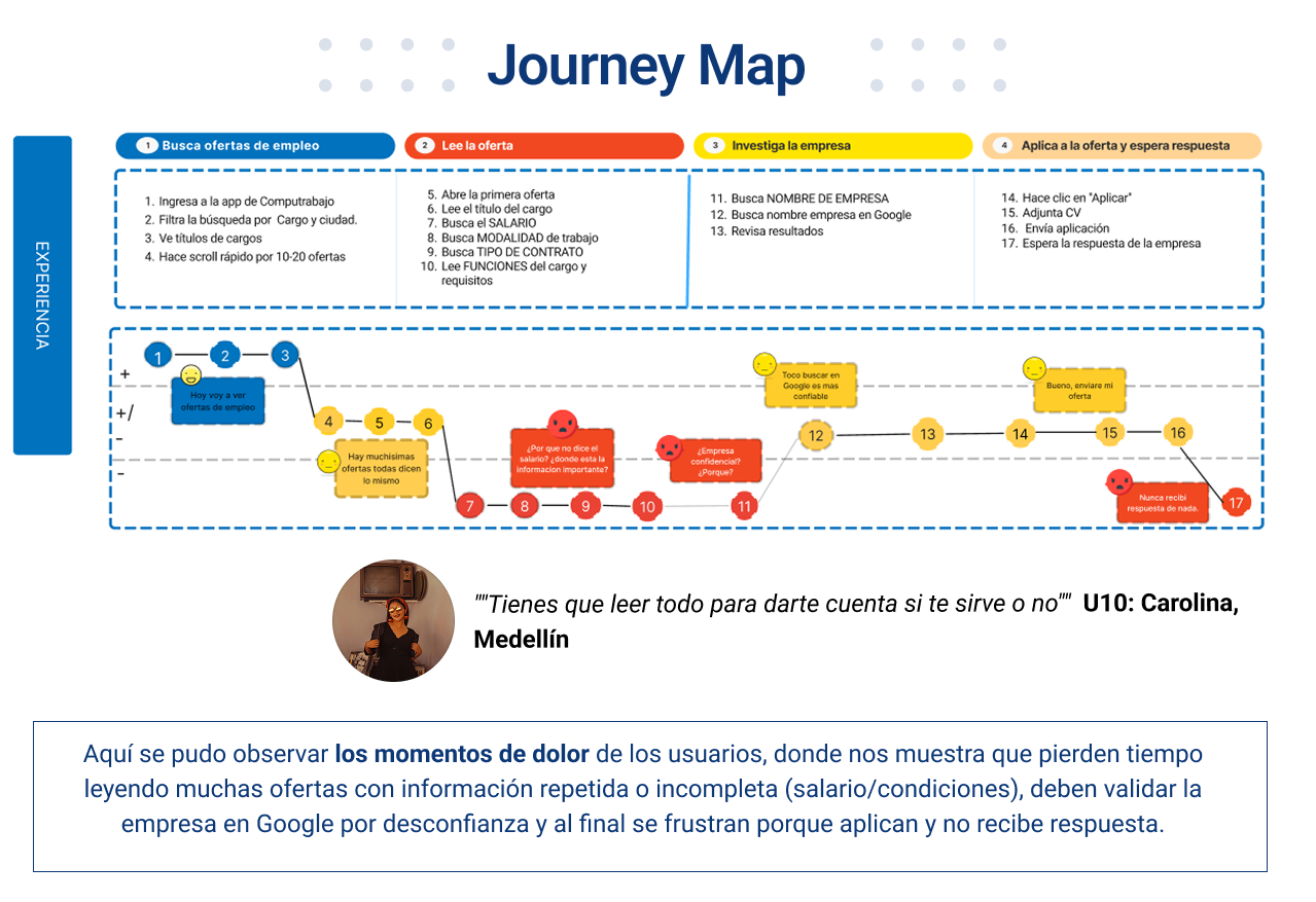 Journey Map — Computrabajo