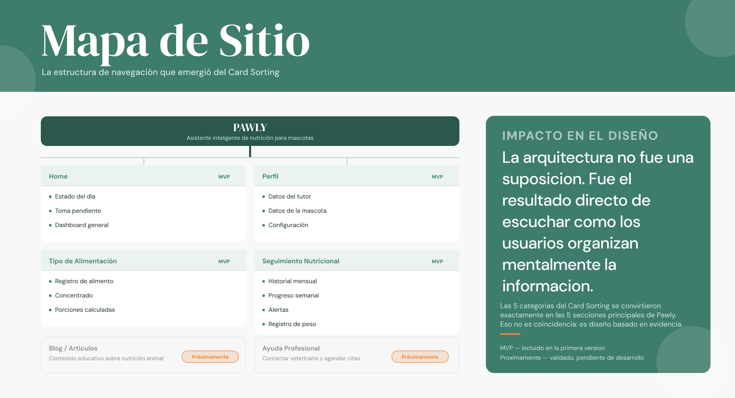 Mapa de Sitio, Pawly