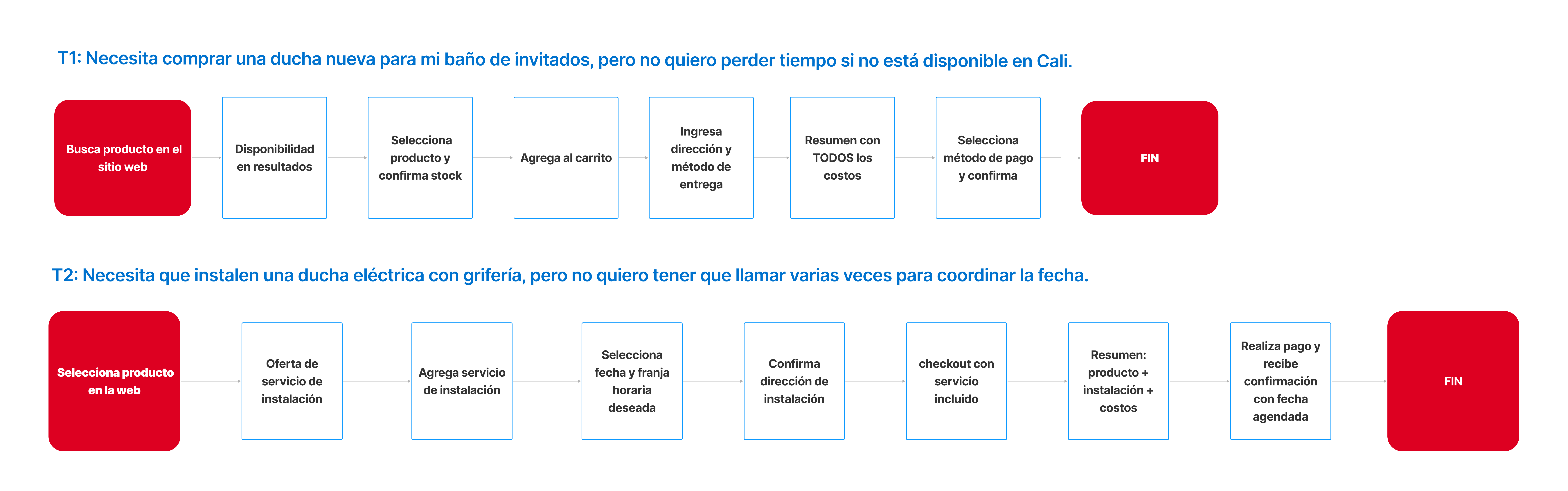 Task Flow — recorrido del usuario en el sitio